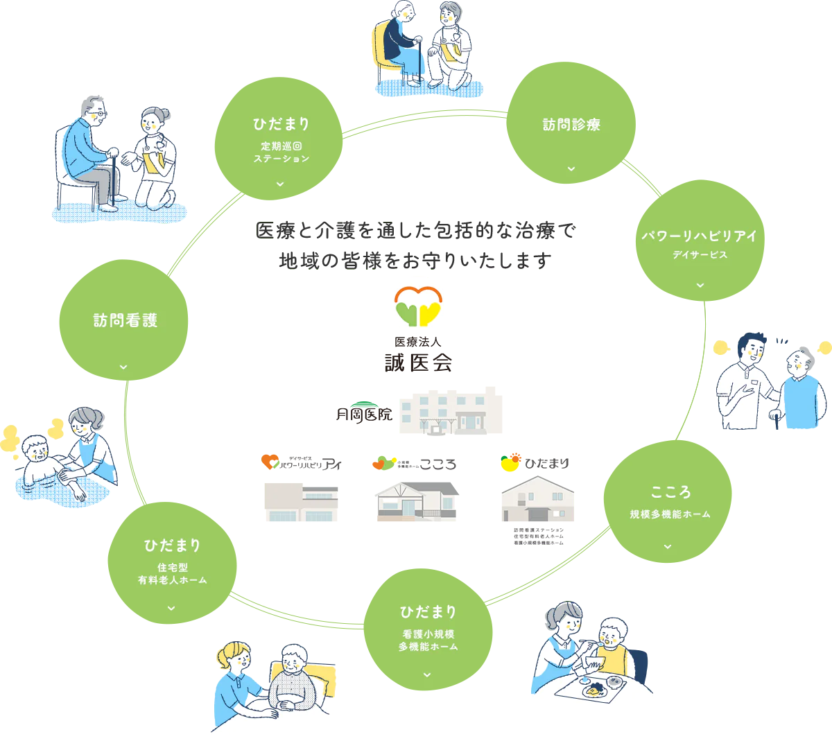 医療と介護を通した包括的な治療で地域の皆様をお守りいたします