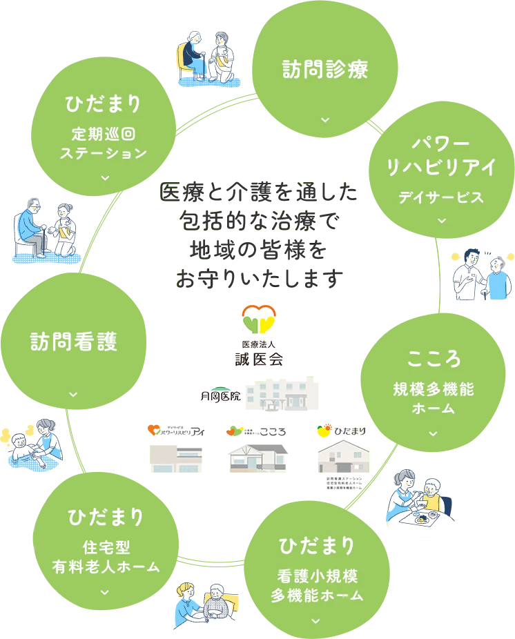 医療と介護を通した包括的な治療で地域の皆様をお守りいたします